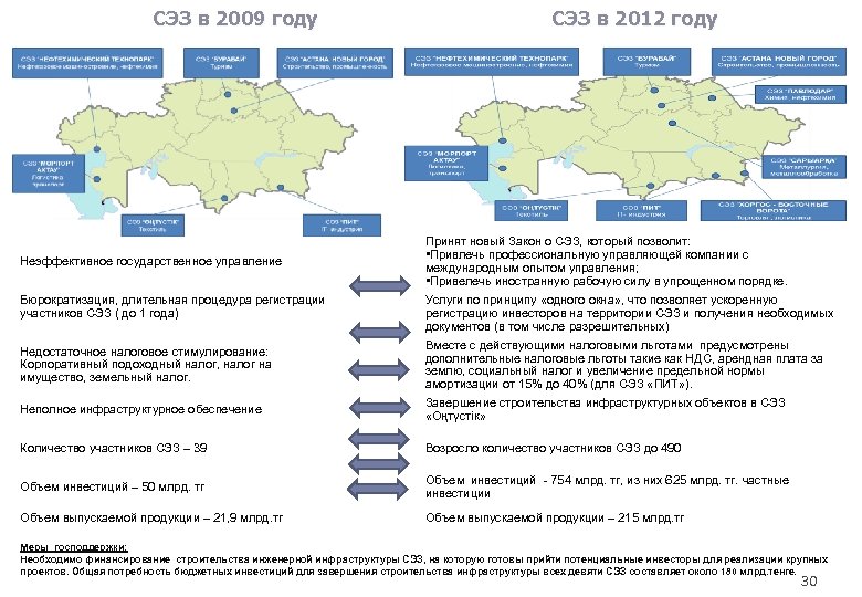 СЭЗ в 2009 году Неэффективное государственное управление Бюрократизация, длительная процедура регистрации участников СЭЗ (