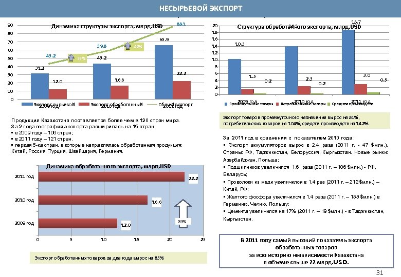 НЕСЫРЬЕВОЙ ЭКСПОРТ Анализ несырьевого экспорта РК 90 88. 1 Динамика структуры экспорта, млрд. USD