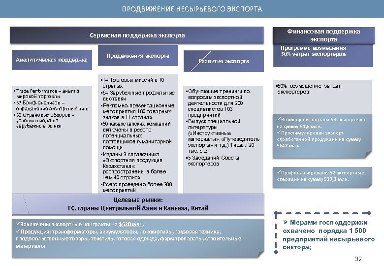 ПРОДВИЖЕНИЕ НЕСЫРЬЕВОГО ЭКСПОРТА Финансовая поддержка экспорта Сервисная поддержка экспорта Аналитическая поддержка • Trade Performance