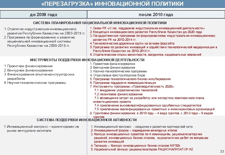  «ПЕРЕЗАГРУЗКА» ИННОВАЦИОННОЙ ПОЛИТИКИ до 2009 года после 2010 года СИСТЕМА ПЛАНИРОВАНИЯ НАЦИОНАЛЬНОЙ ИННОВАЦИОННОЙ