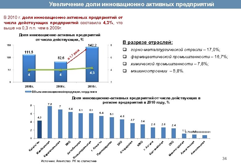 Увеличение доли инновационно активных предприятий В 2010 г. доля инновационно активных предприятий от числа