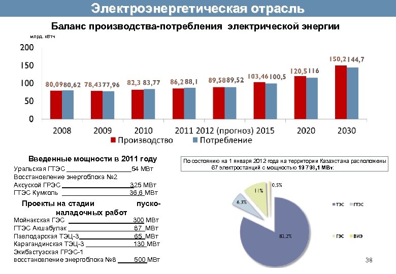 Электроэнергетическая отрасль Баланс производства-потребления электрической энергии млрд. к. Втч Введенные мощности в 2011 году