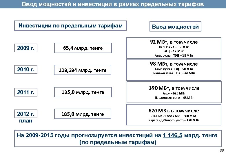 Ввод мощности. Инвестиции тарифы. Предельный тариф это.