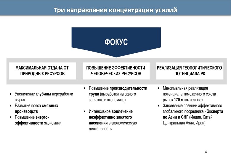 Три направления концентрации усилий 4 