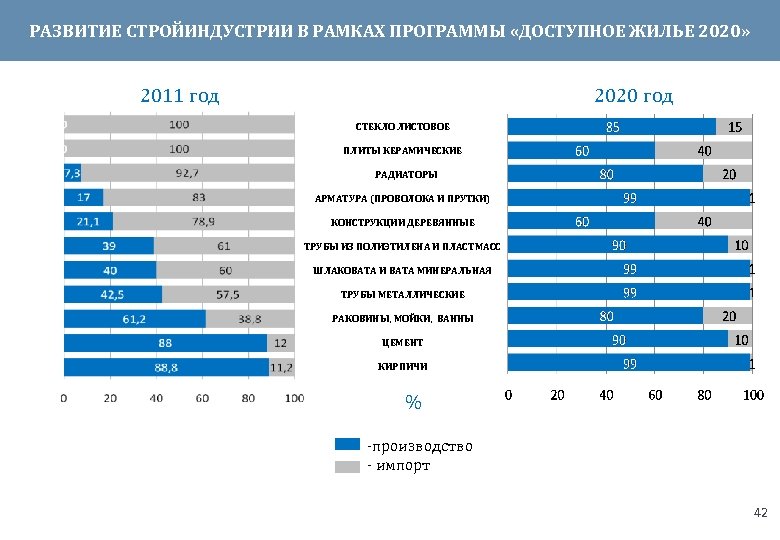 РАЗВИТИЕ СТРОЙИНДУСТРИИ В РАМКАХ ПРОГРАММЫ «ДОСТУПНОЕ ЖИЛЬЕ 2020» 2020 год 2011 год СТЕКЛО ЛИСТОВОЕ