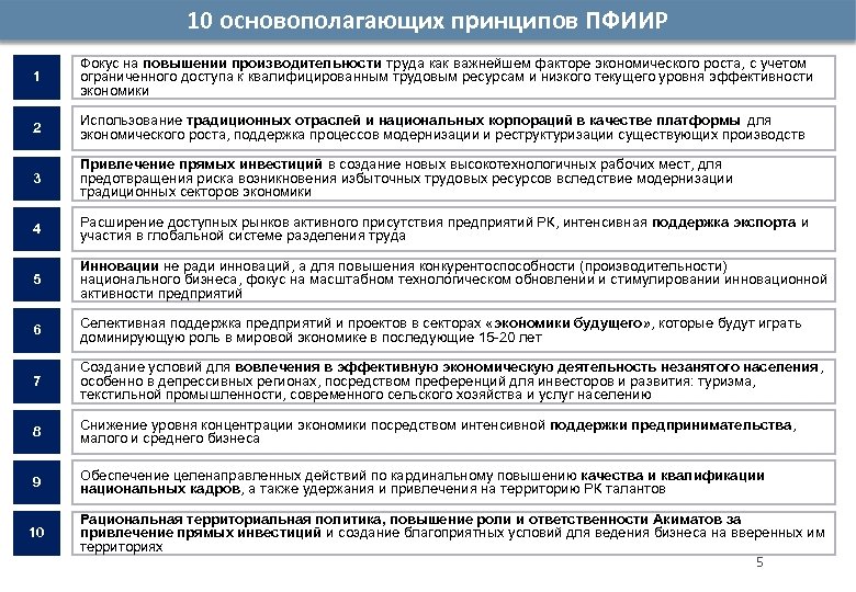 10 основополагающих принципов ПФИИР 1 Фокус на повышении производительности труда как важнейшем факторе экономического