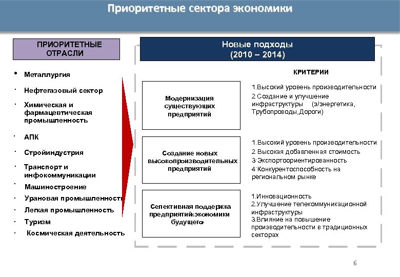 Приоритетные сектора экономики Новые подходы (2010 – 2014) ПРИОРИТЕТНЫЕ ОТРАСЛИ · · КРИТЕРИИ Металлургия