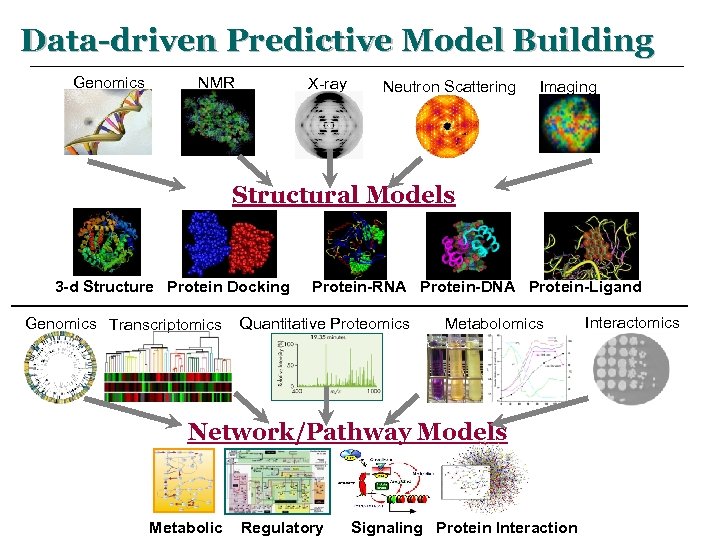 Data-driven Predictive Model Building Genomics NMR X-ray Neutron Scattering Imaging Structural Models 3 -d