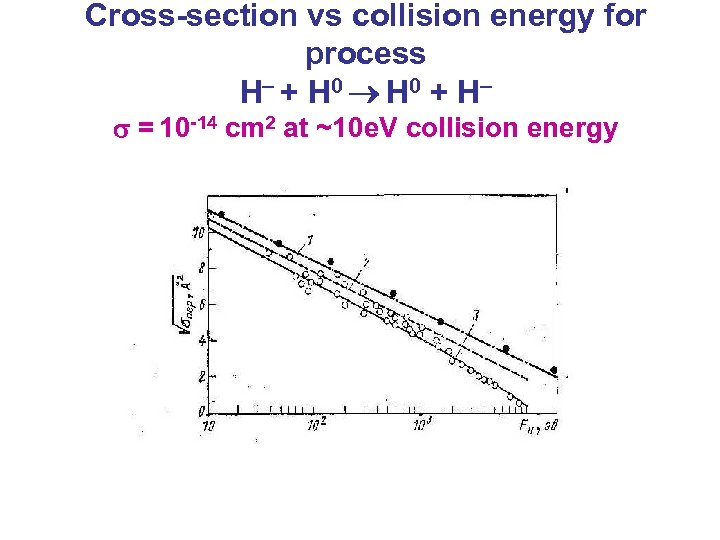 Cross-section vs collision energy for process H + H 0 + H = 10