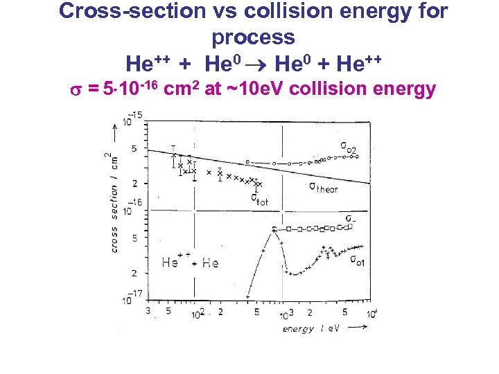 Cross-section vs collision energy for process He++ + He 0 + He++ = 5