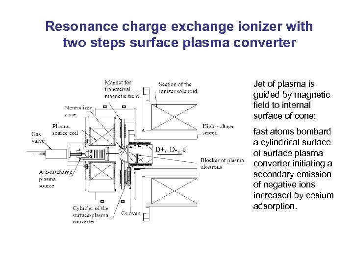 Resonance charge exchange ionizer with two steps surface plasma converter Jet of plasma is