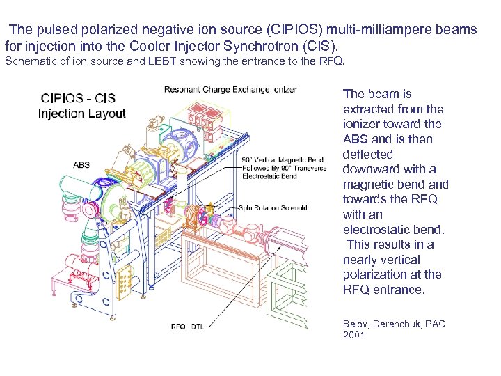 The pulsed polarized negative ion source (CIPIOS) multi-milliampere beams for injection into the Cooler