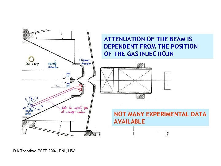INJECTION OF BACKGROUND GAS AT DIFFERENT POSITION ATTENUATION OF THE BEAM IS DEPENDENT FROM