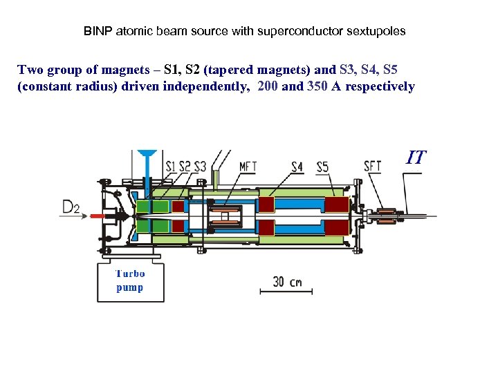 BINP Cryogenic Atomic Beam Source atomic beam source with superconductor sextupoles Two group of