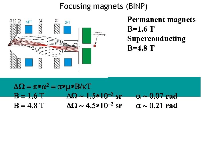 Focusing magnets (BINP) Permanent magnets B=1. 6 T Superconducting B=4. 8 T DW =