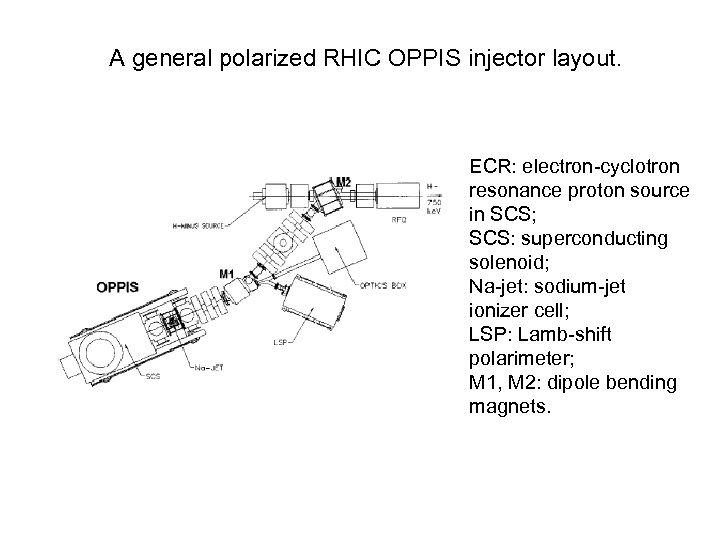 A general polarized RHIC OPPIS injector layout. ECR: electron-cyclotron resonance proton source in SCS;