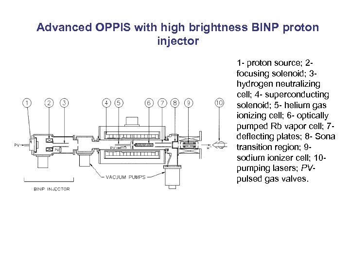 Advanced OPPIS with high brightness BINP proton injector 1 - proton source; 2 focusing