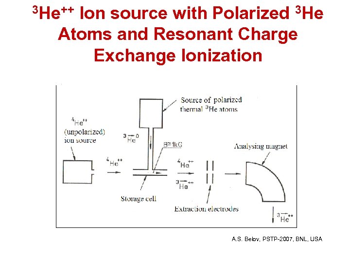 3 He++ Ion source with Polarized 3 He Atoms and Resonant Charge Exchange Ionization