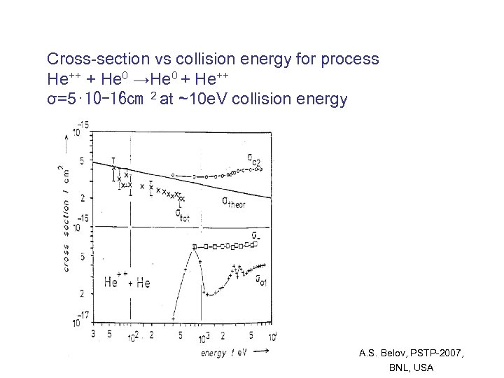 Cross-section vs collision energy for process He++ + He 0 →He 0 + He++