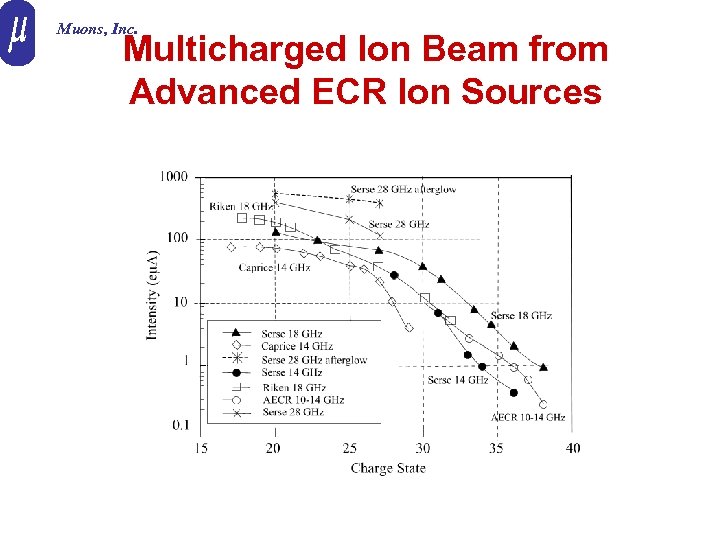 Muons, Inc. Multicharged Ion Beam from Advanced ECR Ion Sources 