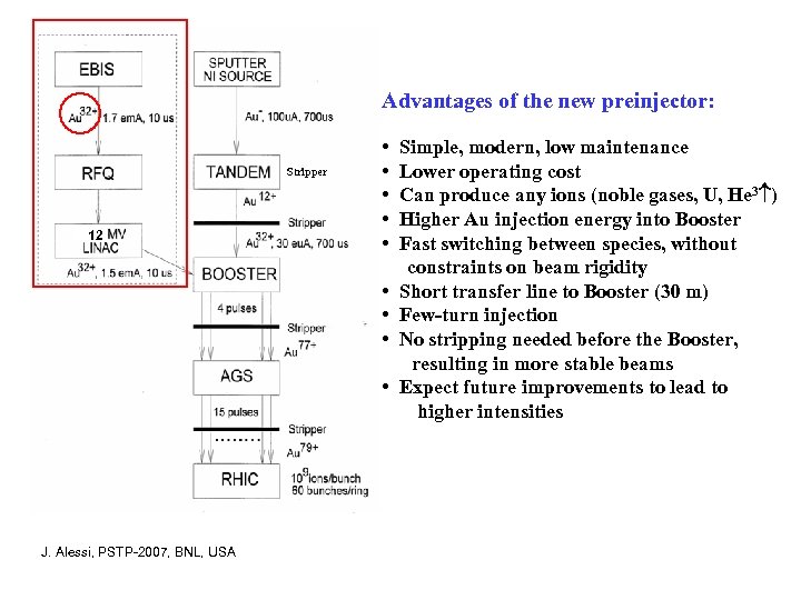 Advantages of the new preinjector: Stripper 12 • • • J. Alessi, PSTP-2007, BNL,