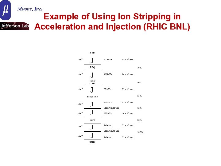 Muons, Inc. Example of Using Ion Stripping in Acceleration and Injection (RHIC BNL) 