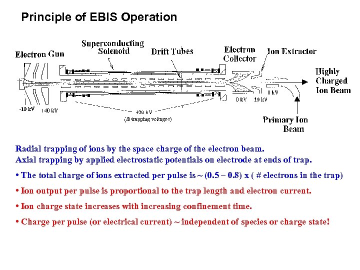 Principle of EBIS Operation Radial trapping of ions by the space charge of the