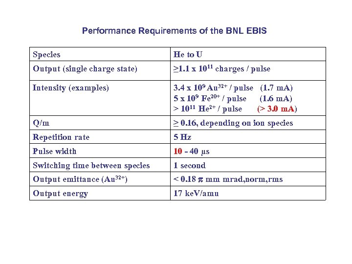 Performance Requirements of the BNL EBIS Species He to U Output (single charge state)