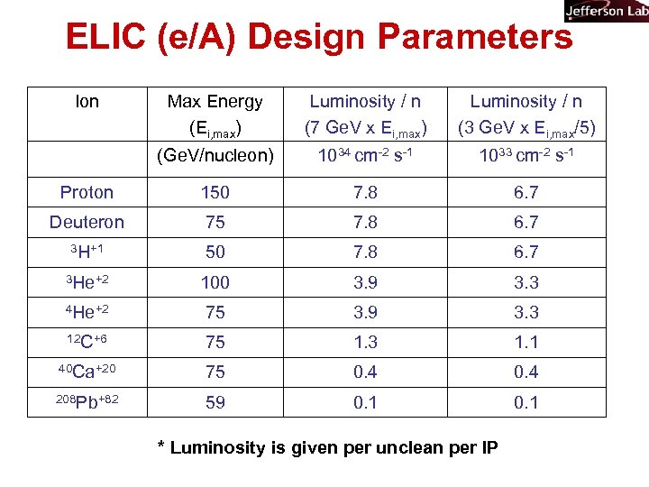 ELIC (e/A) Design Parameters Ion Max Energy (Ei, max) Luminosity / n (7 Ge.