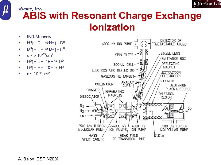 Muons, Inc. ABIS with Resonant Charge Exchange Ionization • • INR Moscow H 0↑+