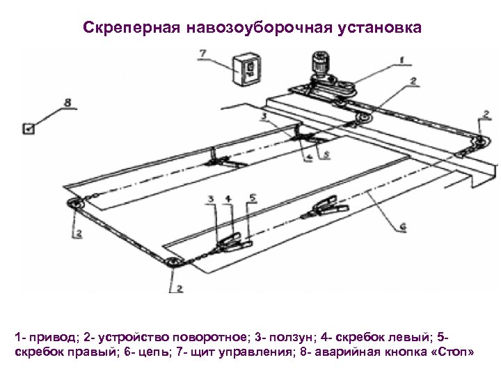Скреперная навозоуборочная установка 1 - привод; 2 - устройство поворотное; 3 - ползун; 4
