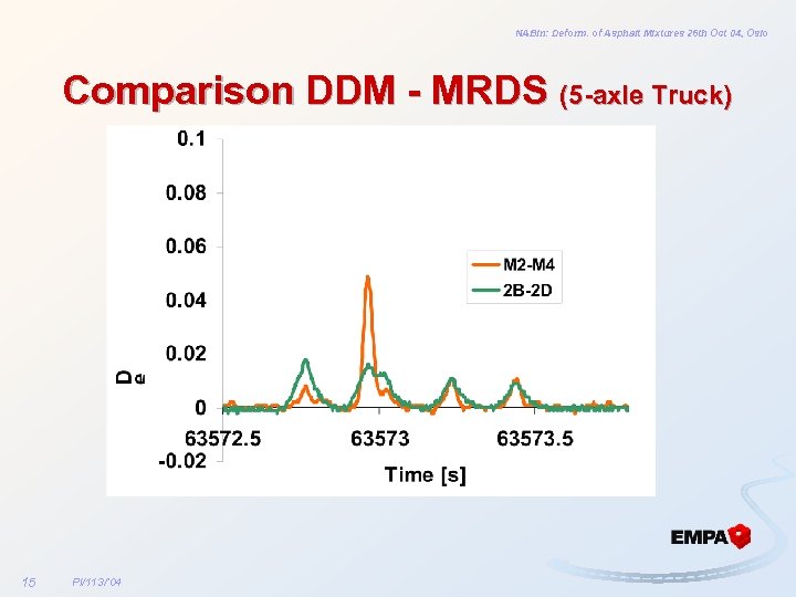 NABin: Deform. of Asphalt Mixtures 26 th Oct 04, Oslo Comparison DDM - MRDS