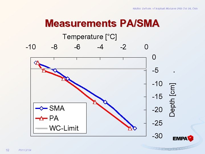 NABin: Deform. of Asphalt Mixtures 26 th Oct 04, Oslo Measurements PA/SMA -10 Temperature