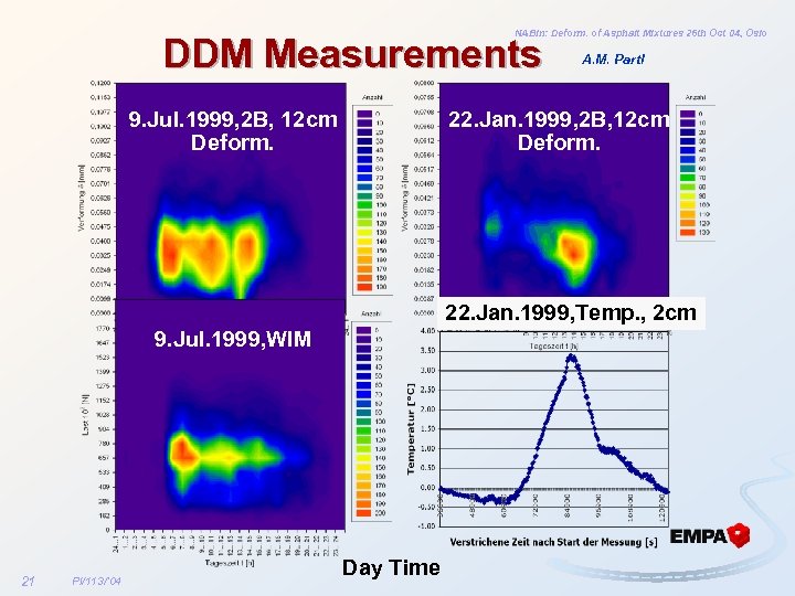 NABin: Deform. of Asphalt Mixtures 26 th Oct 04, Oslo DDM Measurements 9. Jul.