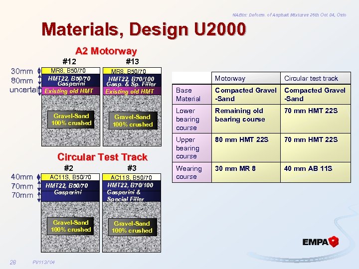 NABin: Deform. of Asphalt Mixtures 26 th Oct 04, Oslo Materials, Design U 2000