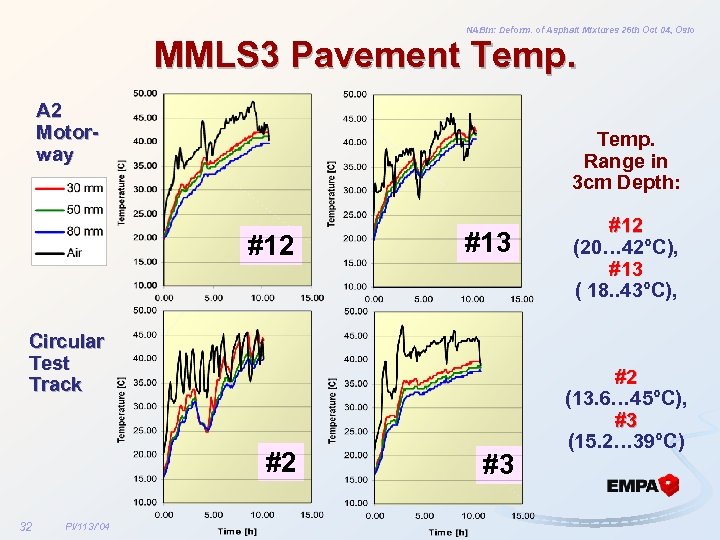 NABin: Deform. of Asphalt Mixtures 26 th Oct 04, Oslo MMLS 3 Pavement Temp.