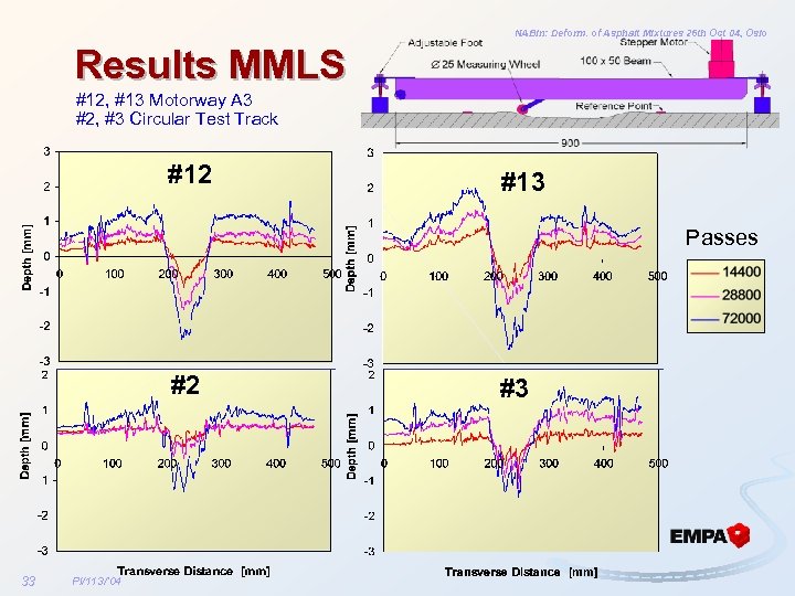 NABin: Deform. of Asphalt Mixtures 26 th Oct 04, Oslo Results MMLS #12, #13
