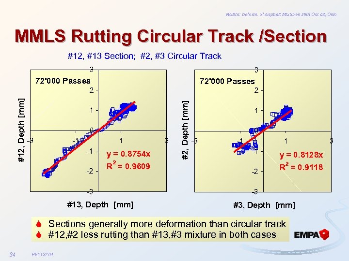 NABin: Deform. of Asphalt Mixtures 26 th Oct 04, Oslo MMLS Rutting Circular Track