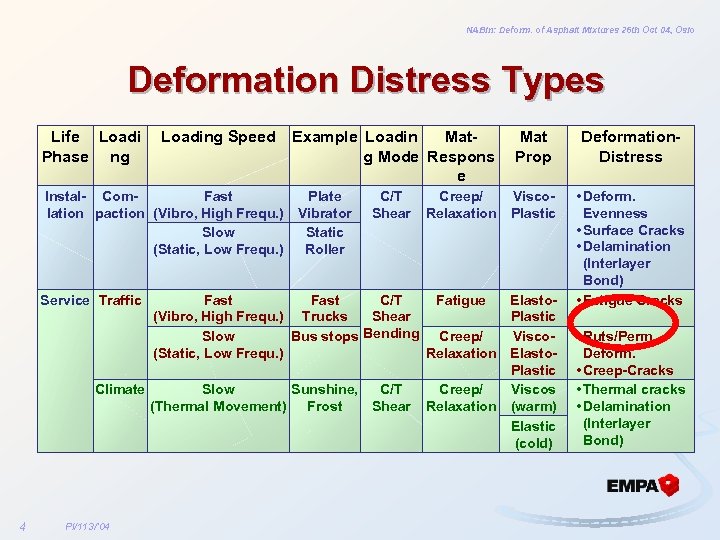 NABin: Deform. of Asphalt Mixtures 26 th Oct 04, Oslo Deformation Distress Types Life