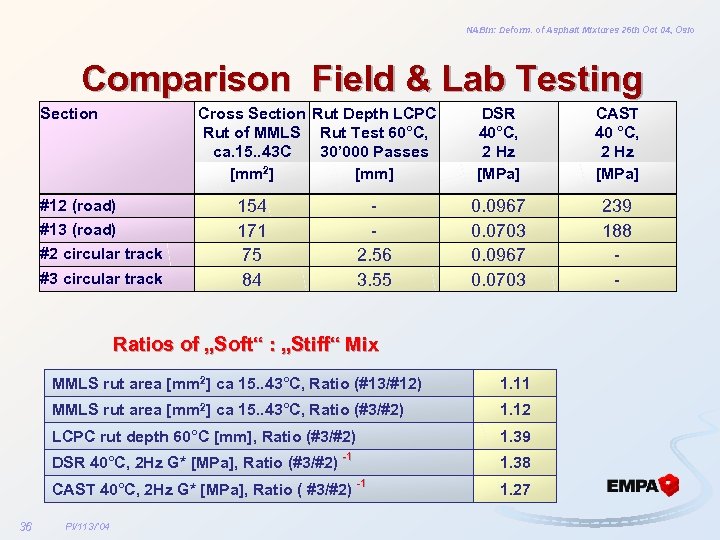 NABin: Deform. of Asphalt Mixtures 26 th Oct 04, Oslo Comparison Field & Lab