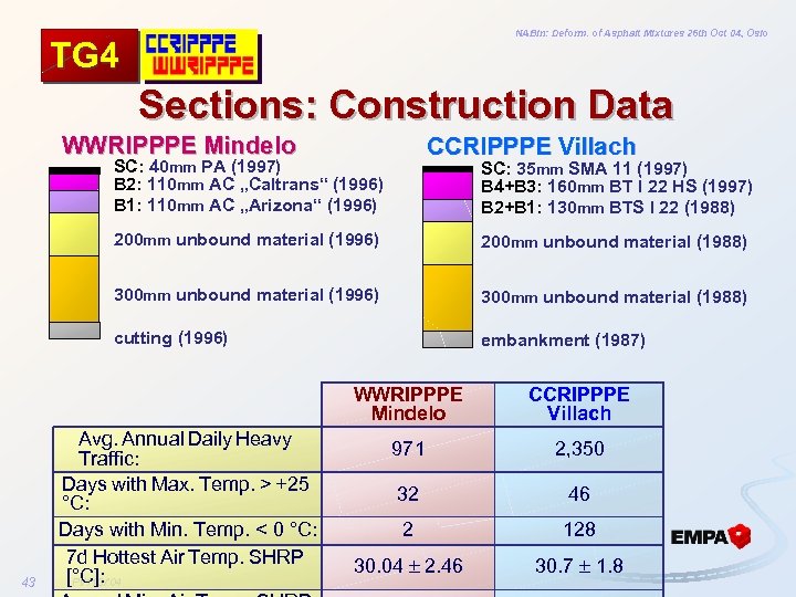 NABin: Deform. of Asphalt Mixtures 26 th Oct 04, Oslo TG 4 Sections: Construction