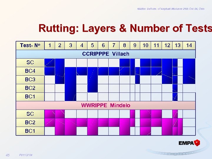 NABin: Deform. of Asphalt Mixtures 26 th Oct 04, Oslo Rutting: Layers & Number