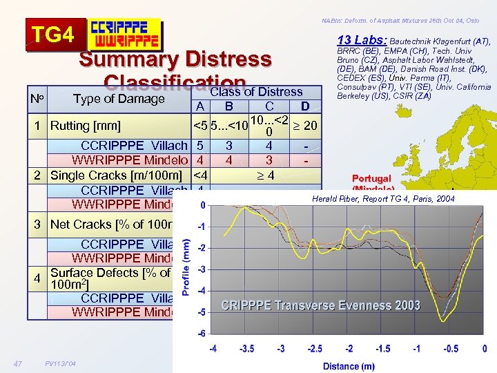 TG 4 No NABin: Deform. of Asphalt Mixtures 26 th Oct 04, Oslo Summary