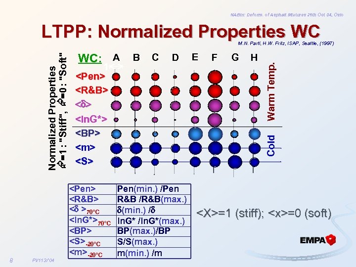 NABin: Deform. of Asphalt Mixtures 26 th Oct 04, Oslo LTPP: Normalized Properties WC