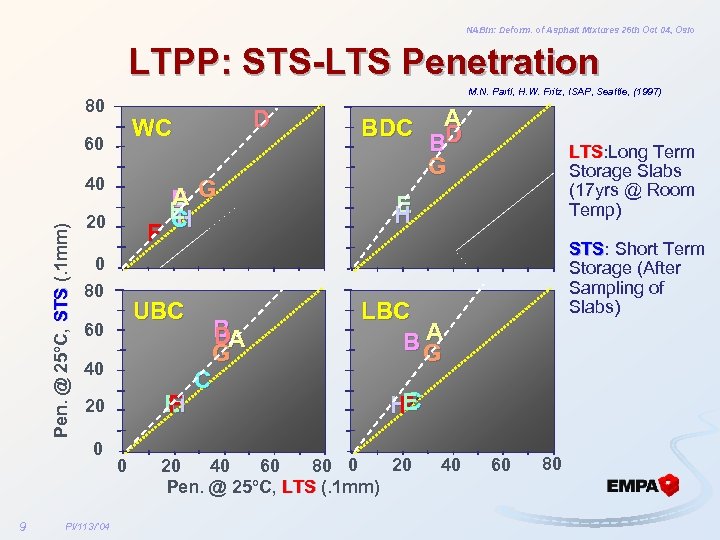 NABin: Deform. of Asphalt Mixtures 26 th Oct 04, Oslo LTPP: STS-LTS Penetration M.