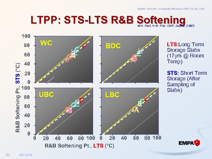 NABin: Deform. of Asphalt Mixtures 26 th Oct 04, Oslo LTPP: STS-LTS R&B Softening