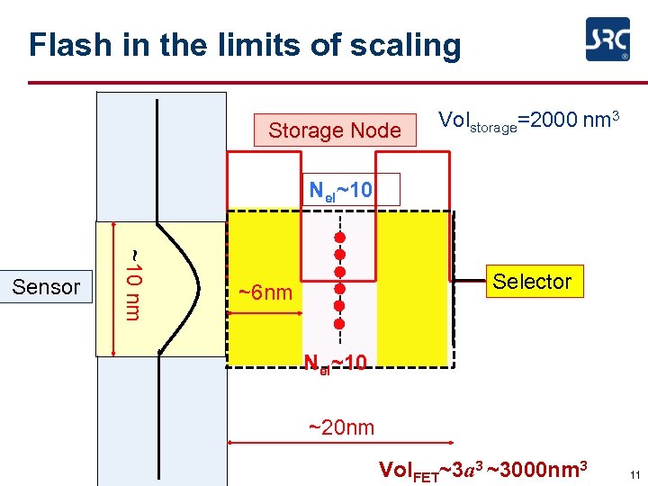 Flash in the limits of scaling Storage Node Volstorage=2000 nm 3 Nel~10 nm Sensor