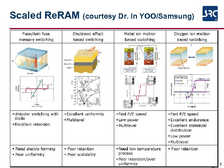 Scaled Re. RAM (courtesy Dr. In YOO/Samsung) 18 