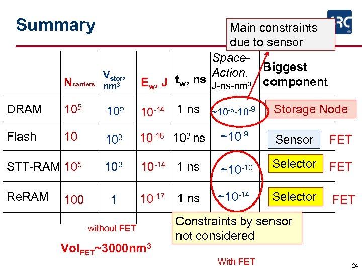 Summary Ncarriers Vstor, nm 3 Main constraints due to sensor Space. Action, Biggest Ew,