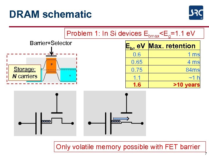 DRAM schematic Problem 1: In Si devices Ebmax<Eg=1. 1 e. V Barrier+Selector Storage: N